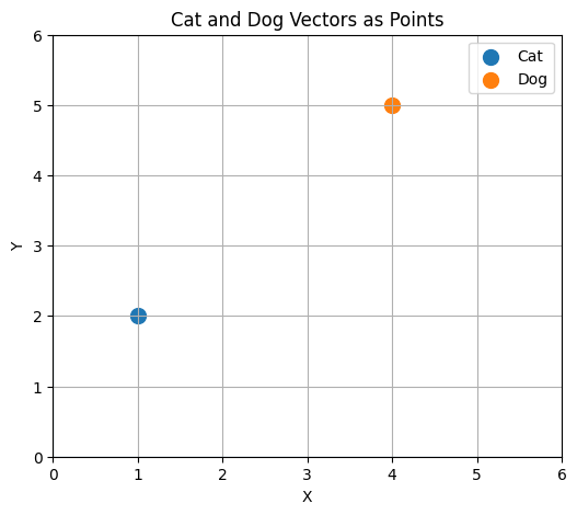 Cat and Dog Vectors as Points