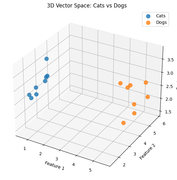 3D Vector Space: Cats vs Dogs